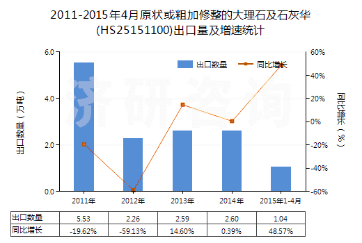 2011-2015年4月原狀或粗加修整的大理石及石灰華(HS25151100)出口量及增速統(tǒng)計(jì)